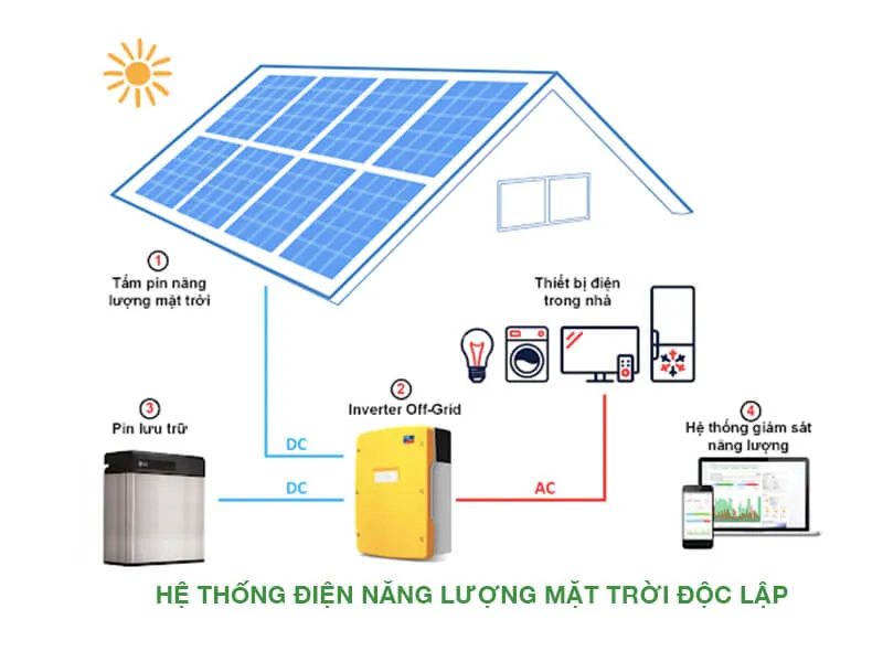 Tìm hiểu nguyên lý chuyển đổi quang năng thành điện năng