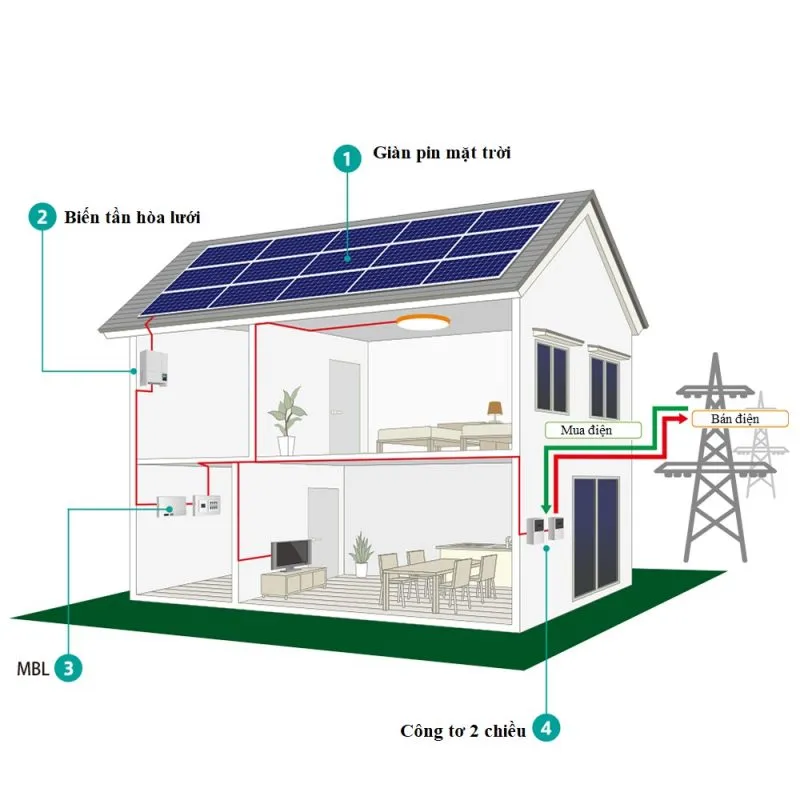 So sánh hiệu quả đầu tư giữa hệ thống điện mặt trời hòa lưới và độc lập